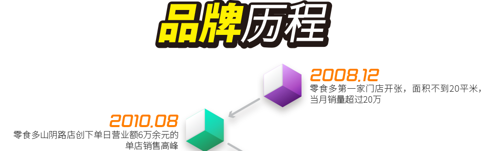 2008.12 ——  零食多第一家門店開(kāi)張，面積不到20平米，當(dāng)月銷量超過(guò)20萬(wàn)；2010.8  ——  零食多山陰路店創(chuàng)下單日營(yíng)業(yè)額6萬(wàn)余元的單店銷售高峰