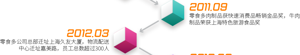 2011.9  ——  零食多肉制品獲快速消費(fèi)品暢銷金品獎(jiǎng)，牛肉制品榮獲上海特色旅游食品獎(jiǎng)2012.3  ——  零食多公司總部遷址上海久友大廈，物流配送中心遷址嘉美路，員工總數(shù)超過(guò)300人